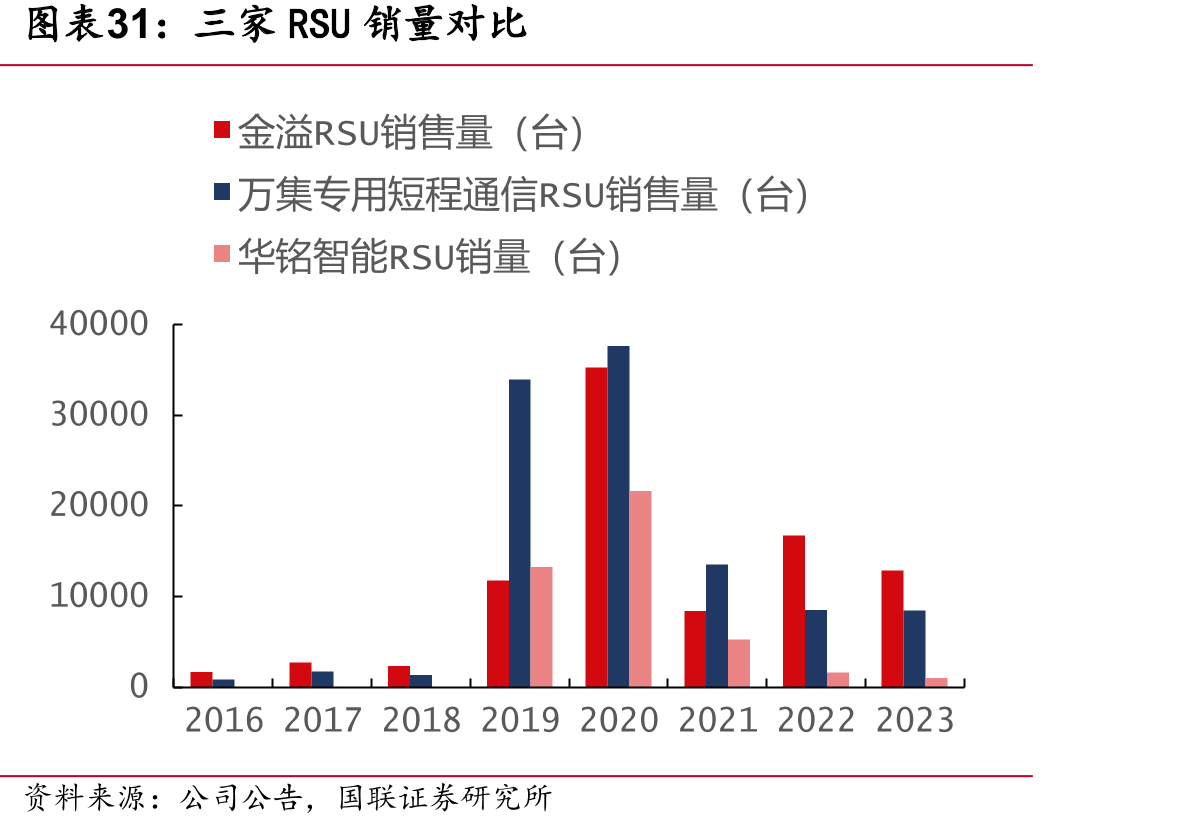 三家RSU销量对比