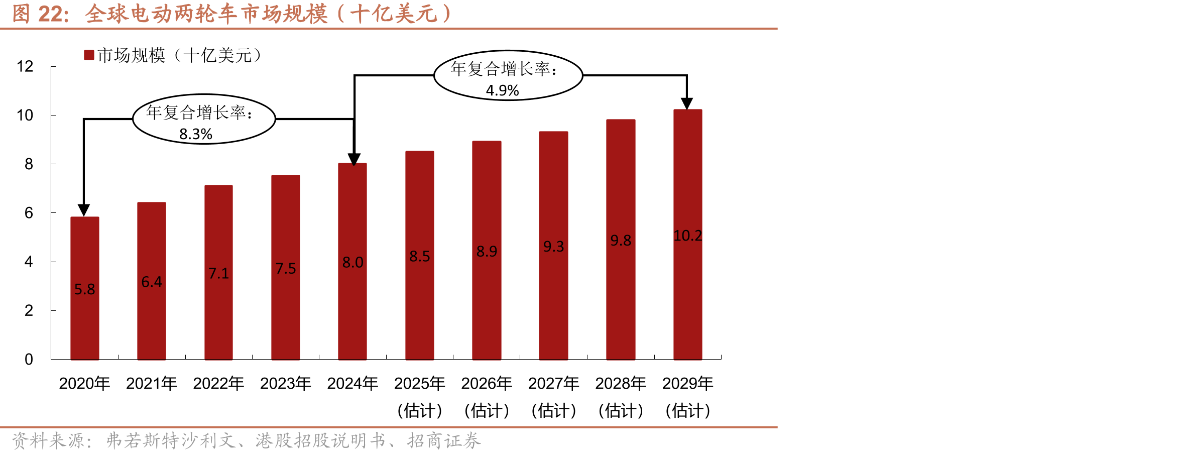 全球电动两轮车市场规模（十亿美元）