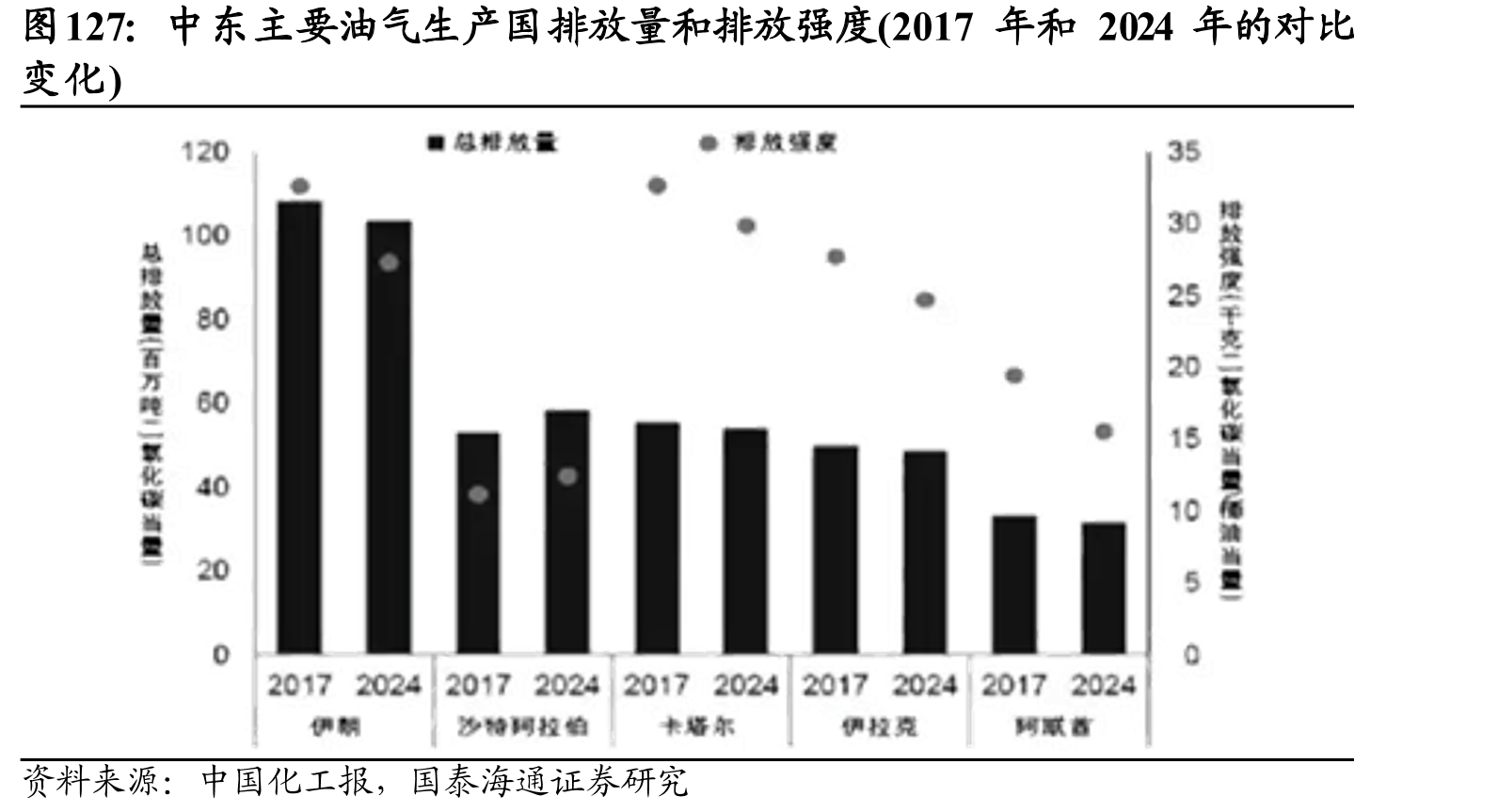 中东主要油气生产国排放量和排放强度(2017年和2024年的对比