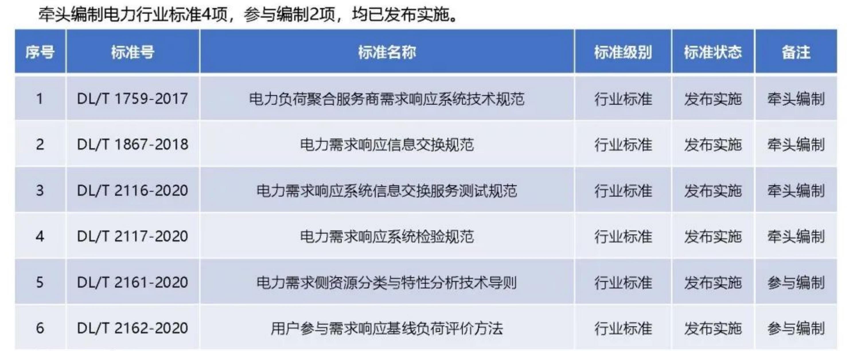 口分布式新能源出力存在不确定性，低电压等级分布式电源信息接入率低，大规模发展后影响负荷预测精度，增_第4页
