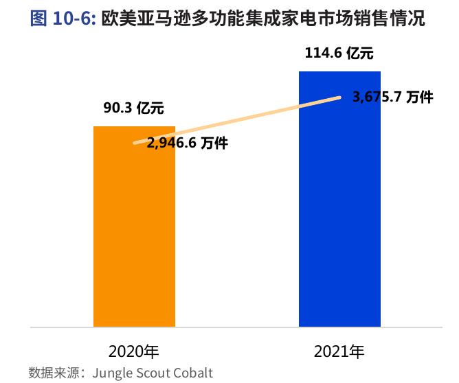图10-5：2021国内常见集成化小家电市场规模（亿元）与增速_第2页