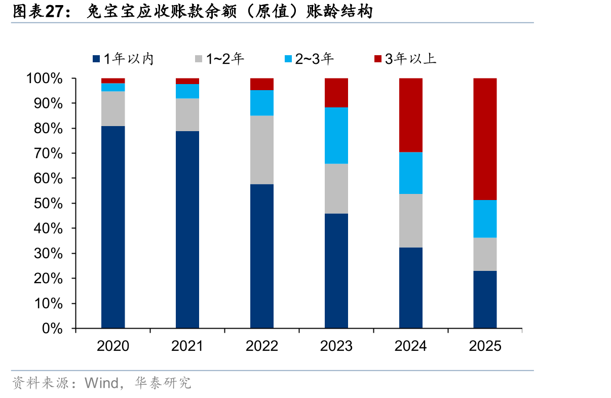 兔宝宝应收账款余额（原值）账龄结构