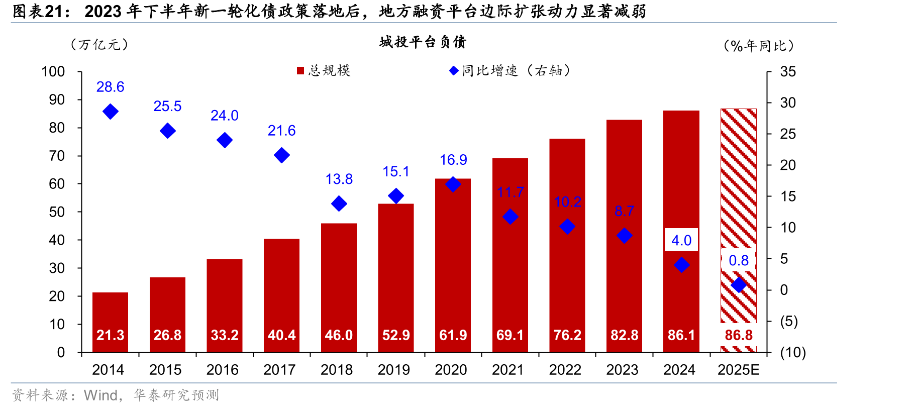 2023年下半年新一轮化债政策落地后，地方融资平台边际扩张动力显著减弱