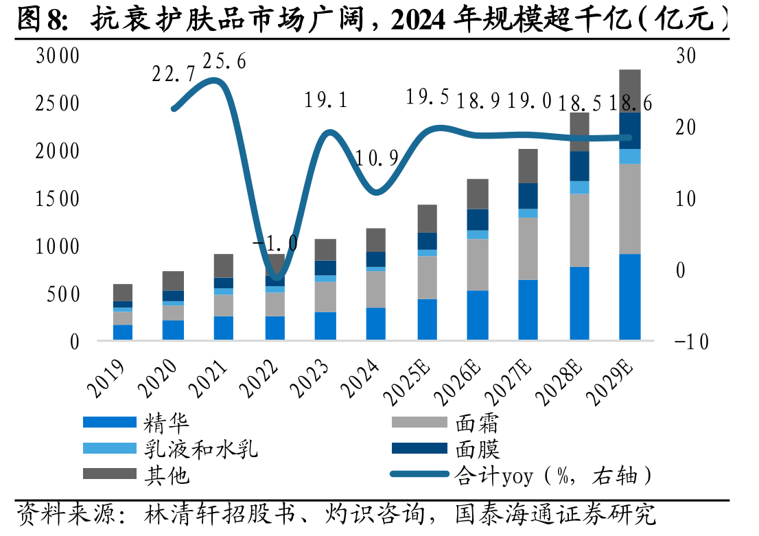 抗衰护肤品市场广阔，2024年规模超千亿（亿元）