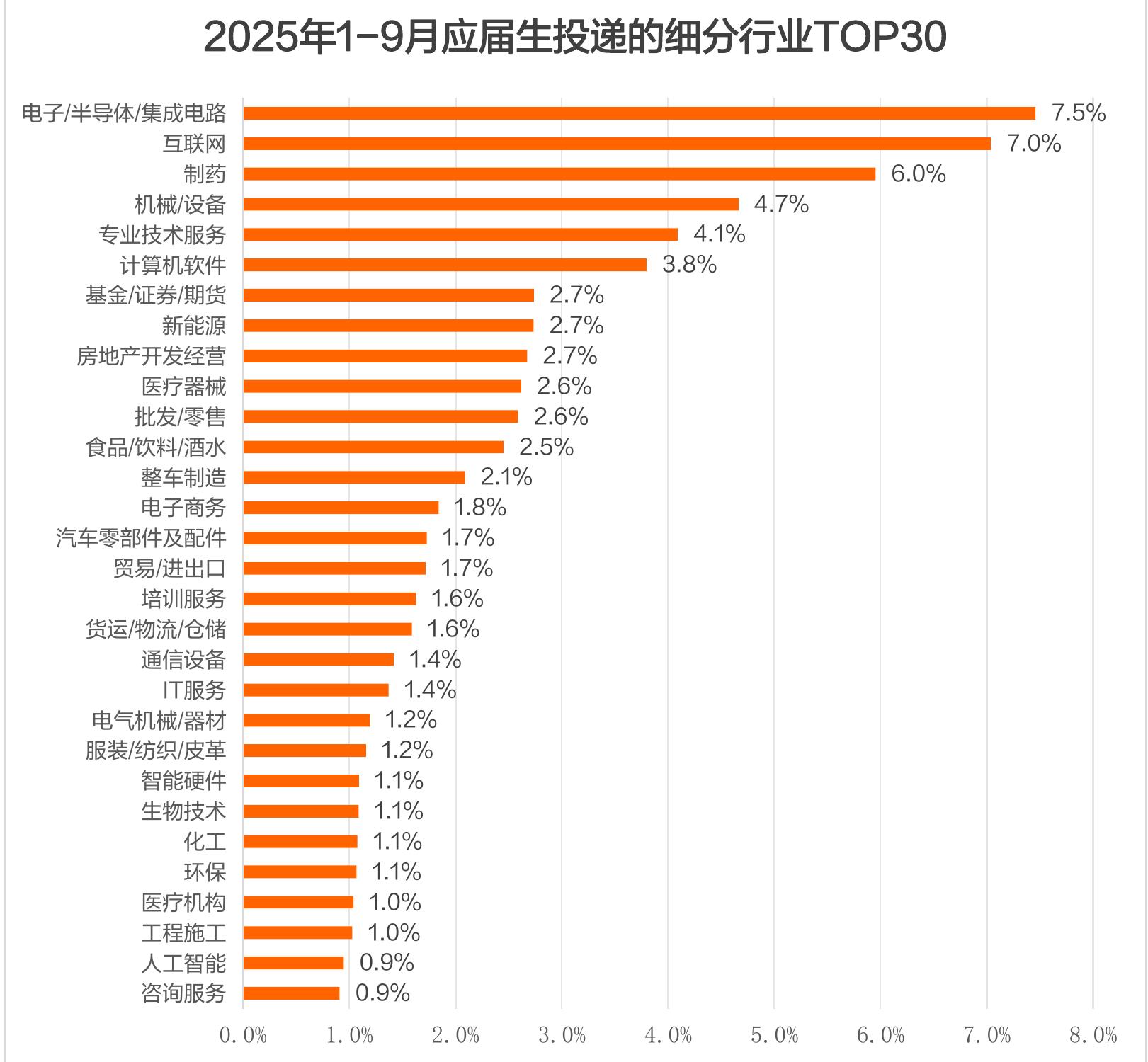 2025年1-9月应届生投递的细分行业TOP30