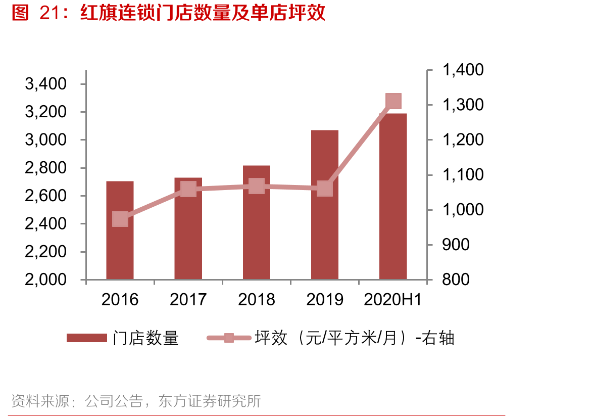 红旗连锁门店数量及单店坪效
