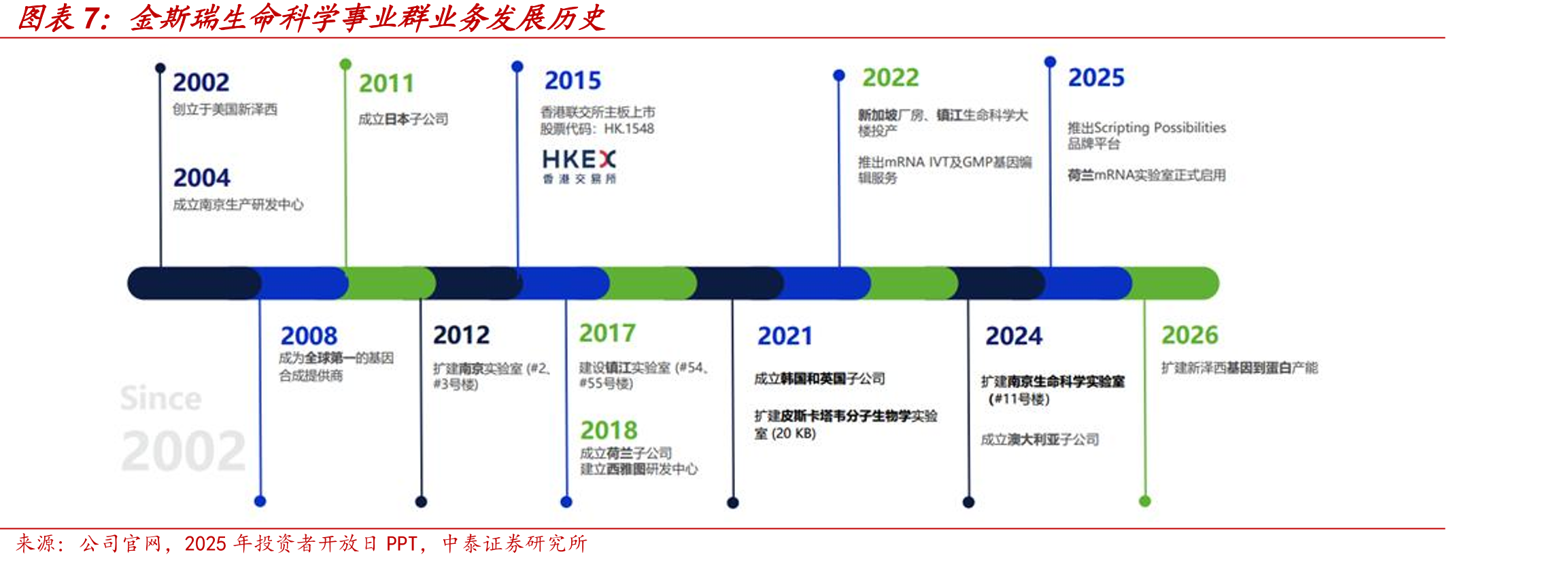 金斯瑞生物科技财务报表预测（单位：百万元）_第4页