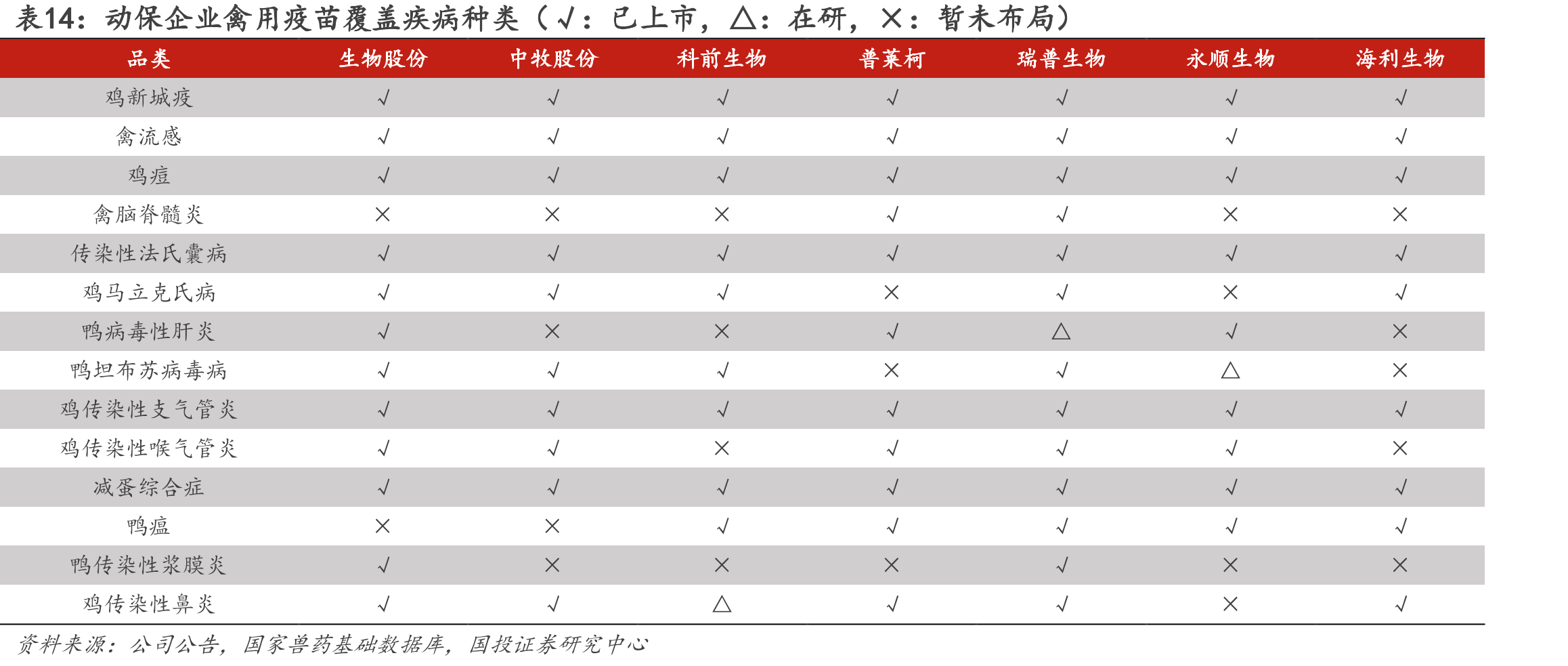 动保企业禽用疫苗覆盖疾病种类（√：已上市，△：在研，×：暂未布局）