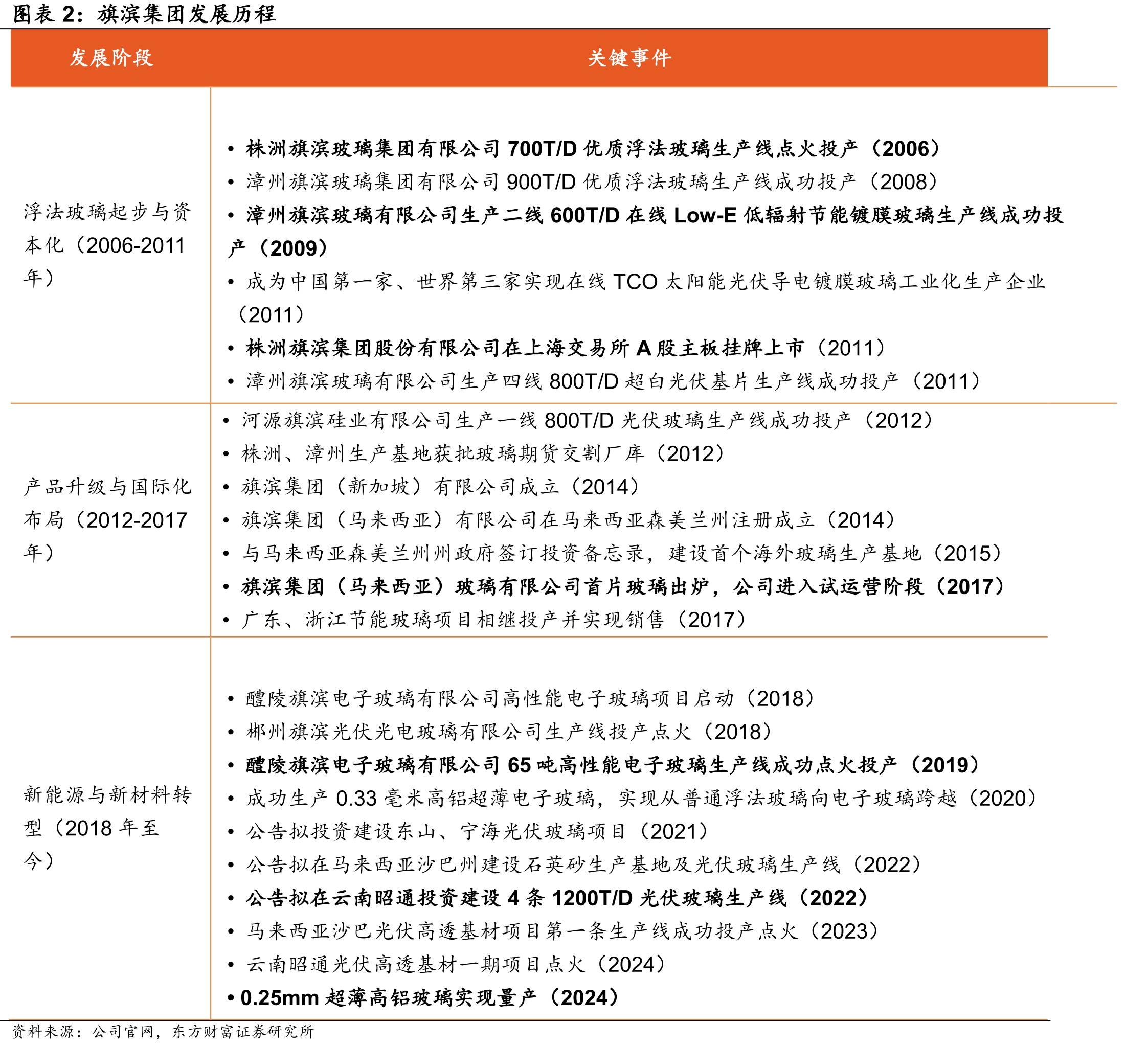 旗滨集团发展历程