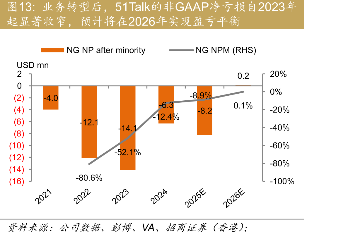 业务转型后，51Talk的非GAAP净亏损自2023年