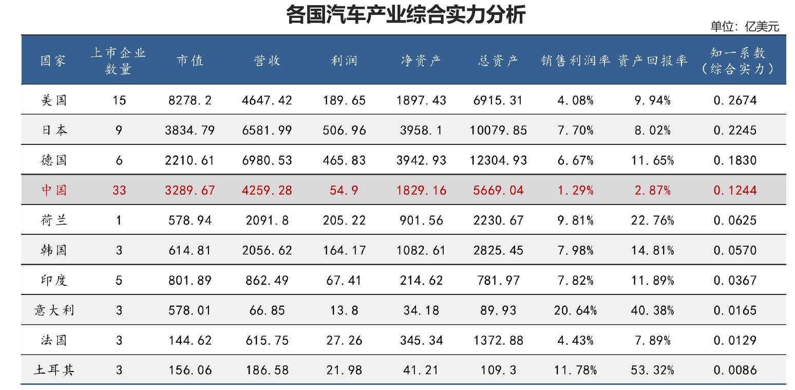 各国汽车产业综合实力分析