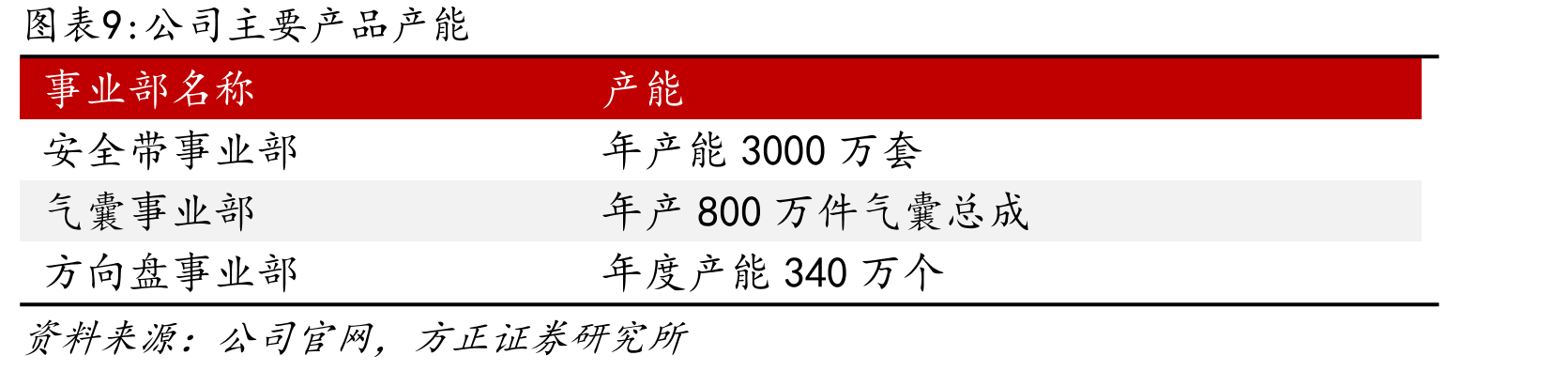 被动安全价值量后续增长点_第2页