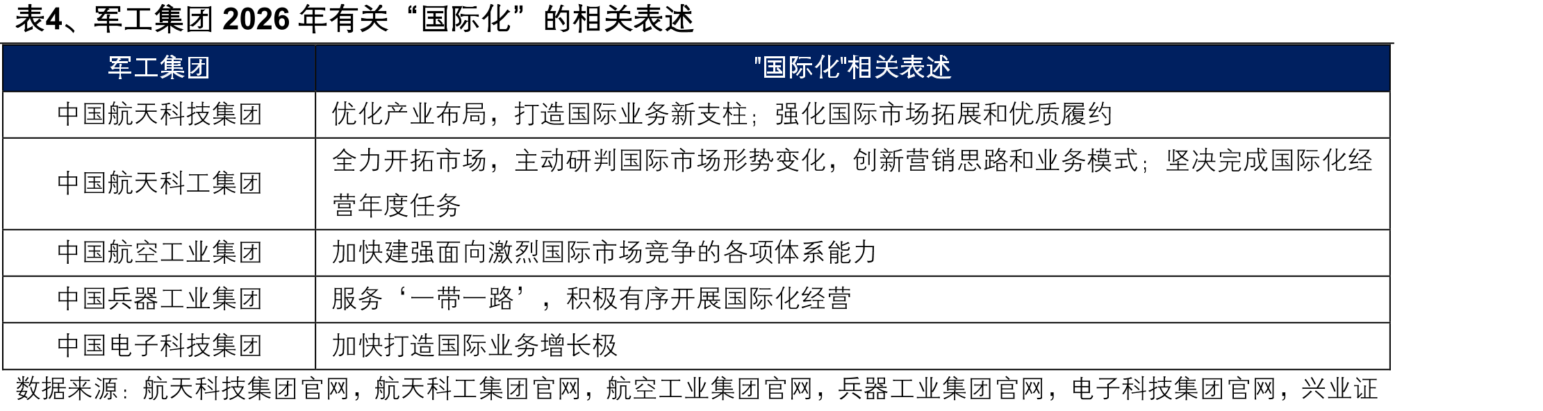 表4、军工集团2026年有关“国际化”的相关表述