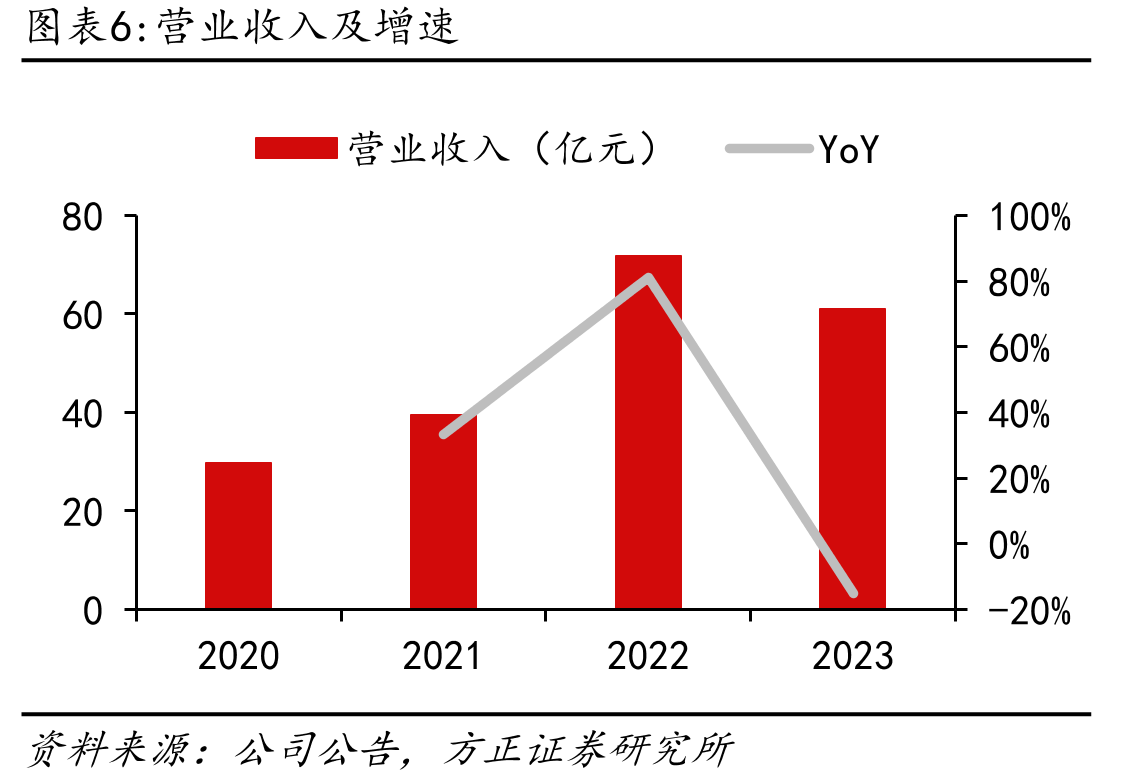 中国冷藏车保有量及增速_第5页
