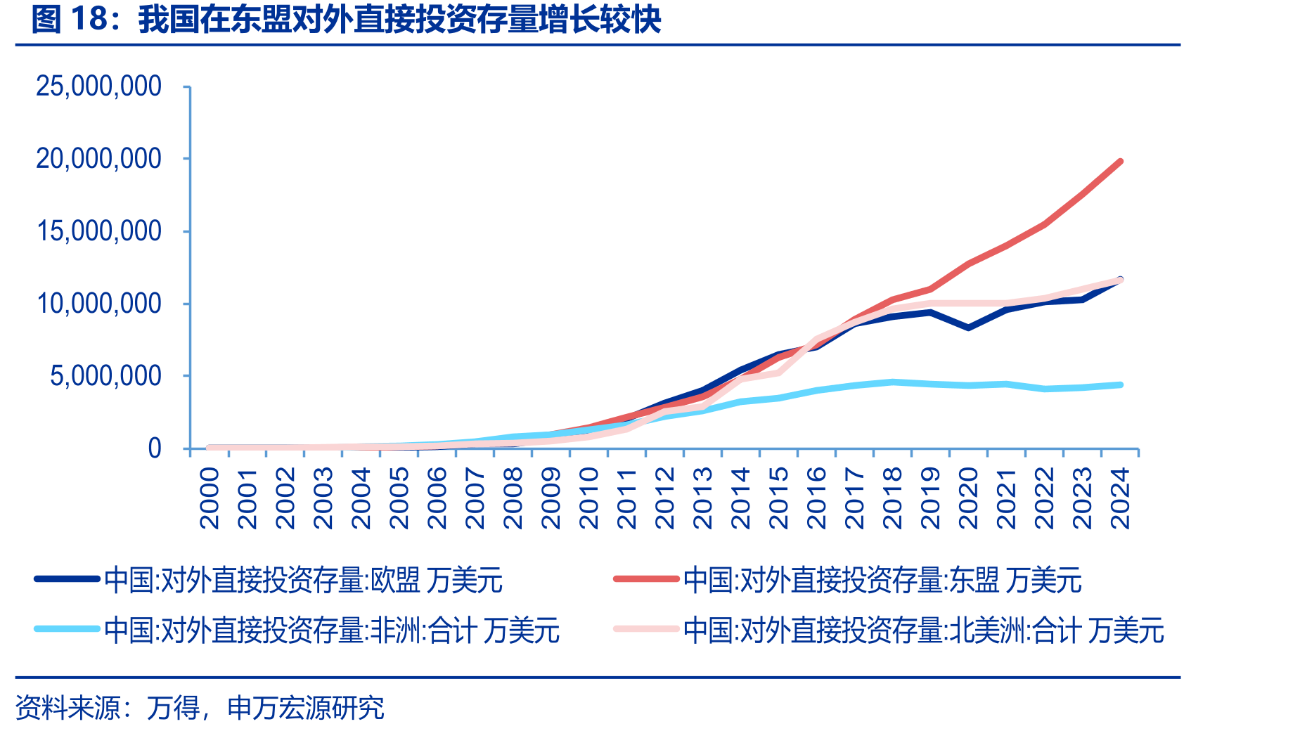 我国在东盟对外直接投资存量增长较快