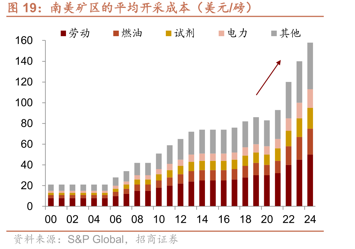 南美矿区的平均开采成本（美元/磅）