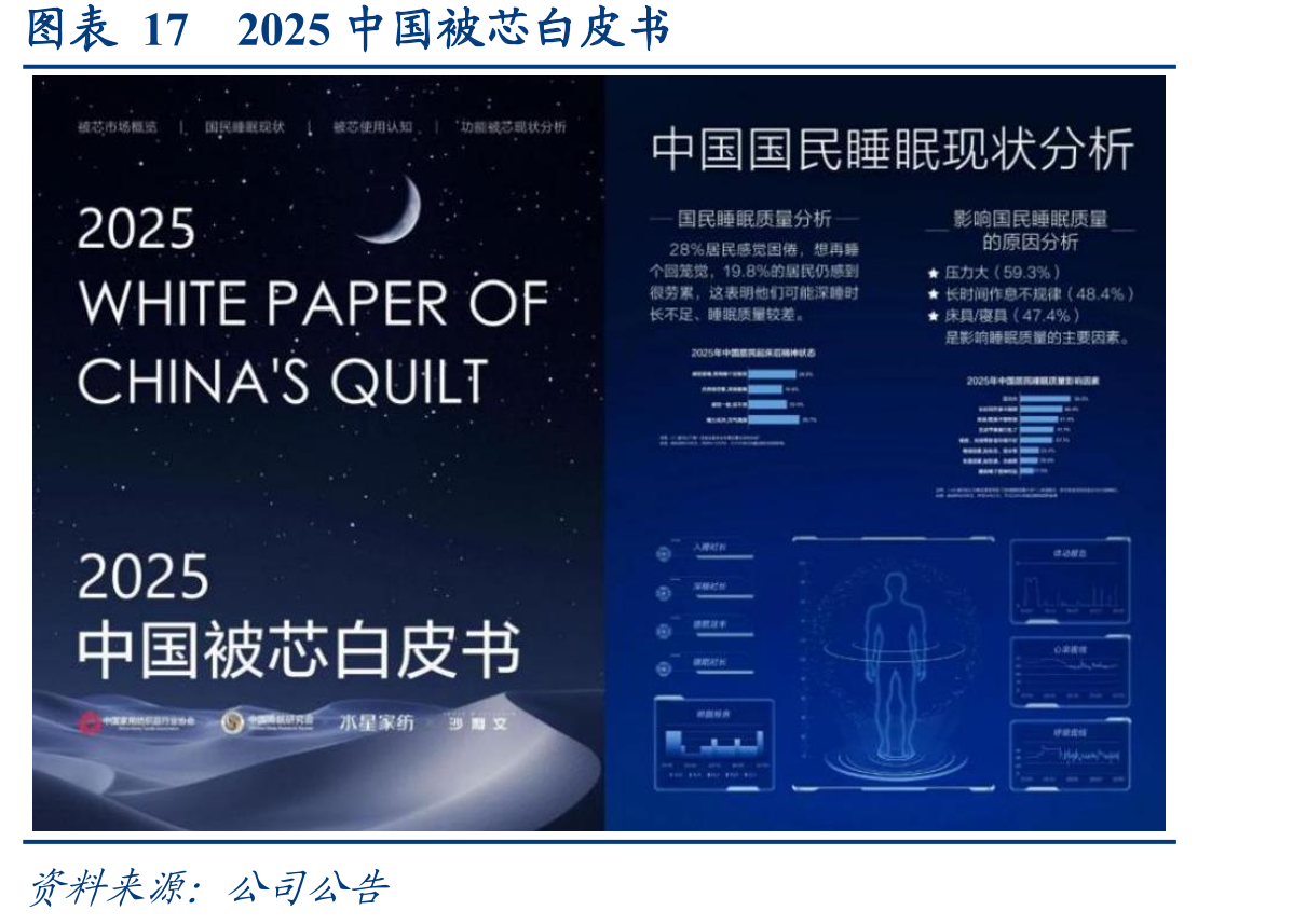 图表172025中国被芯白皮书