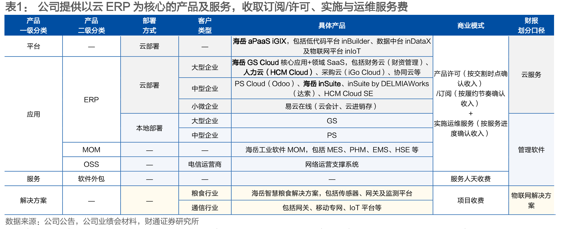 中国企业IT服务支出占比远高于软件产品_第4页