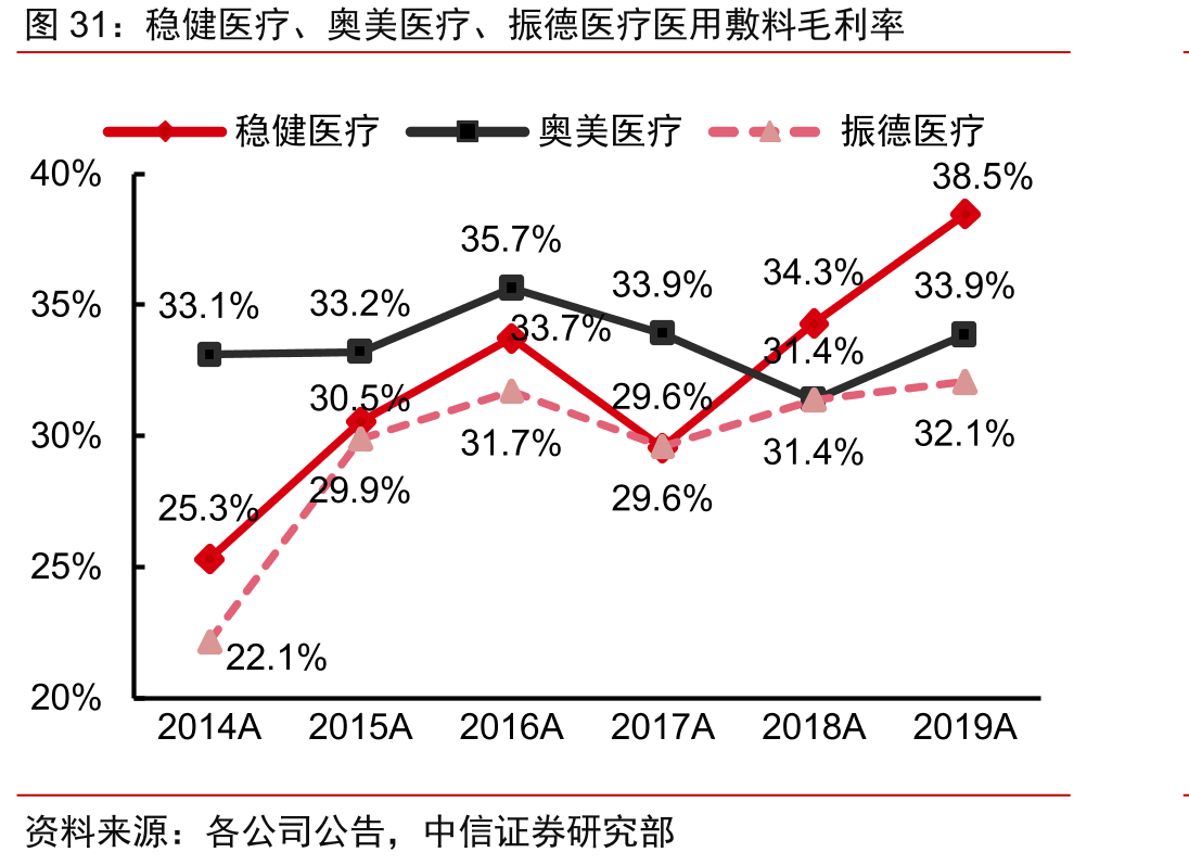 稳健医疗、奥美医疗、振德医疗医用敷料毛利率