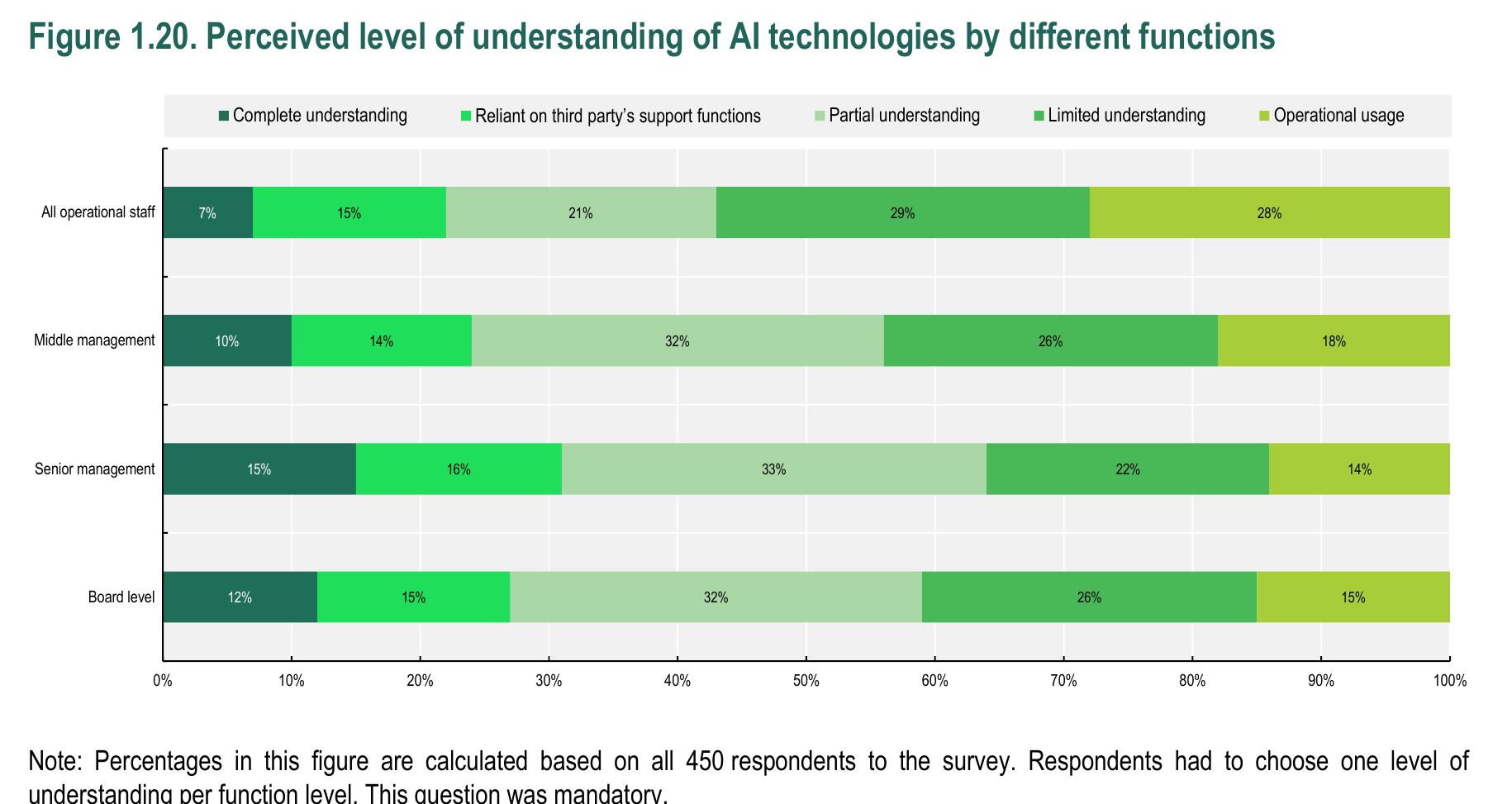 图1.20：. Perceived level of understanding of Al technologies by different functions