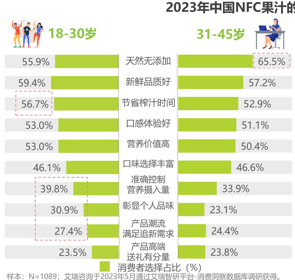 2023年中国NFC果汁消费者购买诉求_第4页