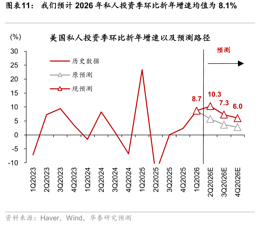 我们预计2026年私人投资季环比折年增速均值为8.1%