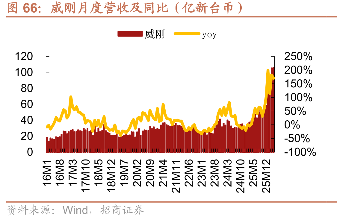 威刚月度营收及同比（亿新台币）