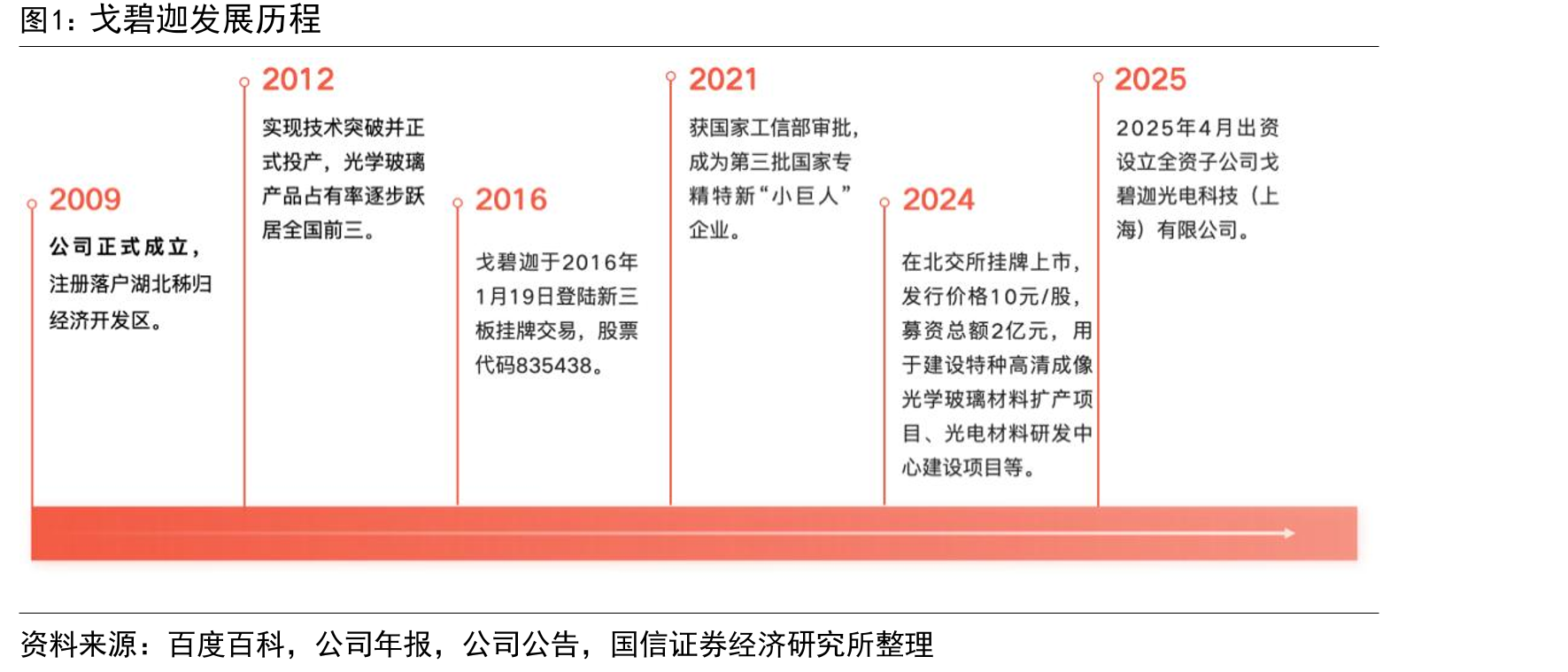 戈碧迦发展历程