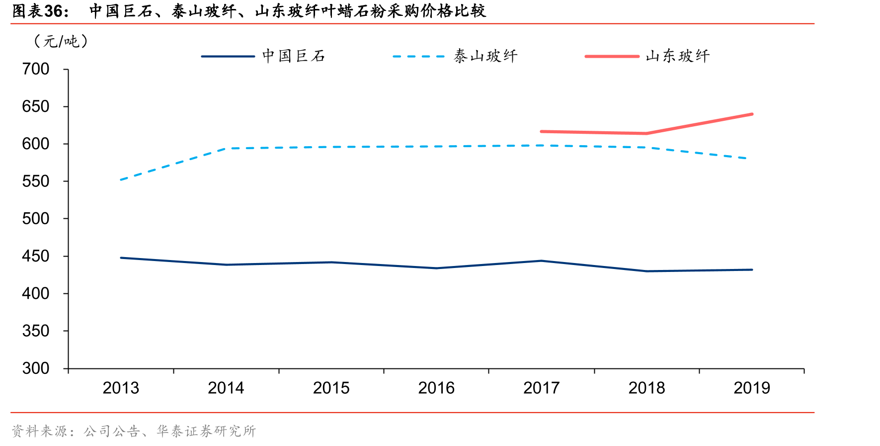 中国巨石、泰山玻纤、山东玻纤叶蜡石粉采购价格比较