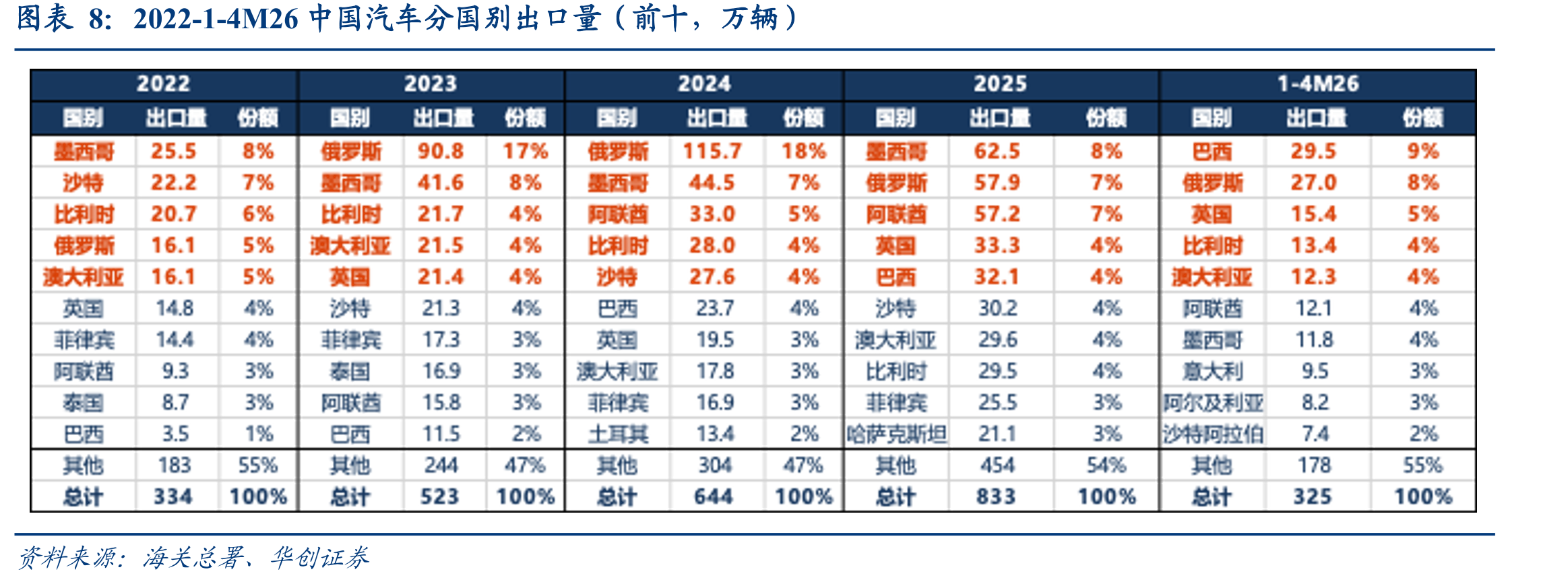 2022-1-4M26中国汽车分国别出口量（前十，万辆）