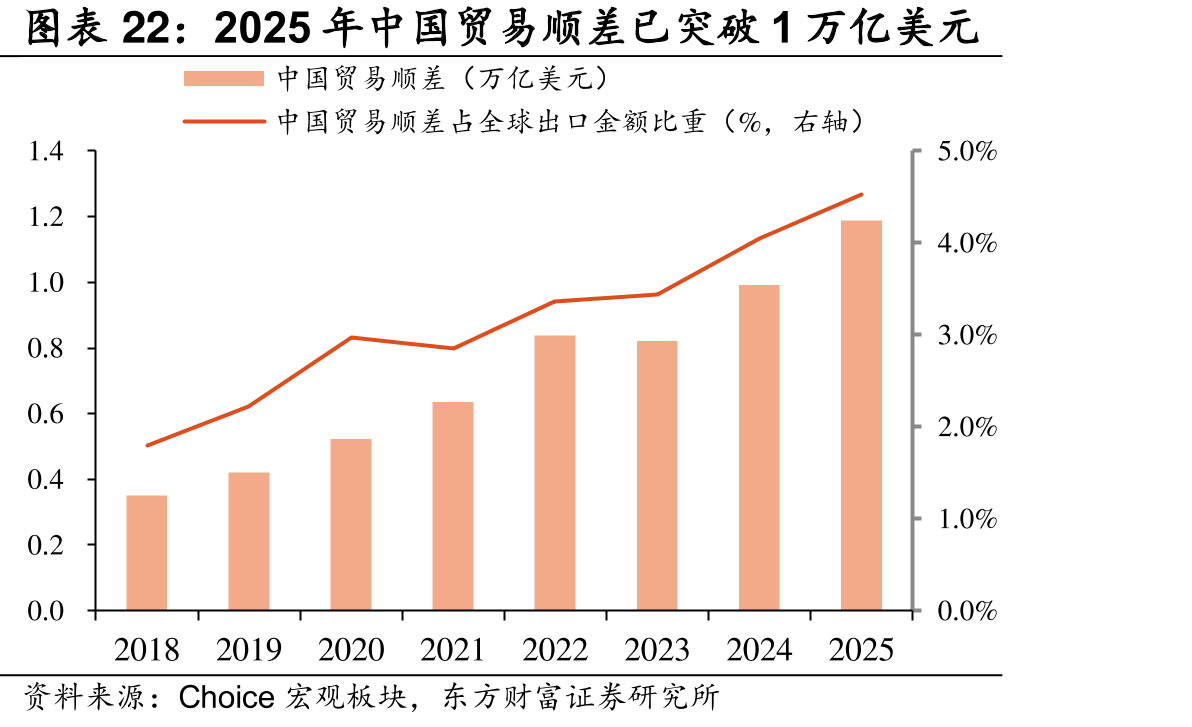 2025年中国贸易顺差已突破1万亿美元