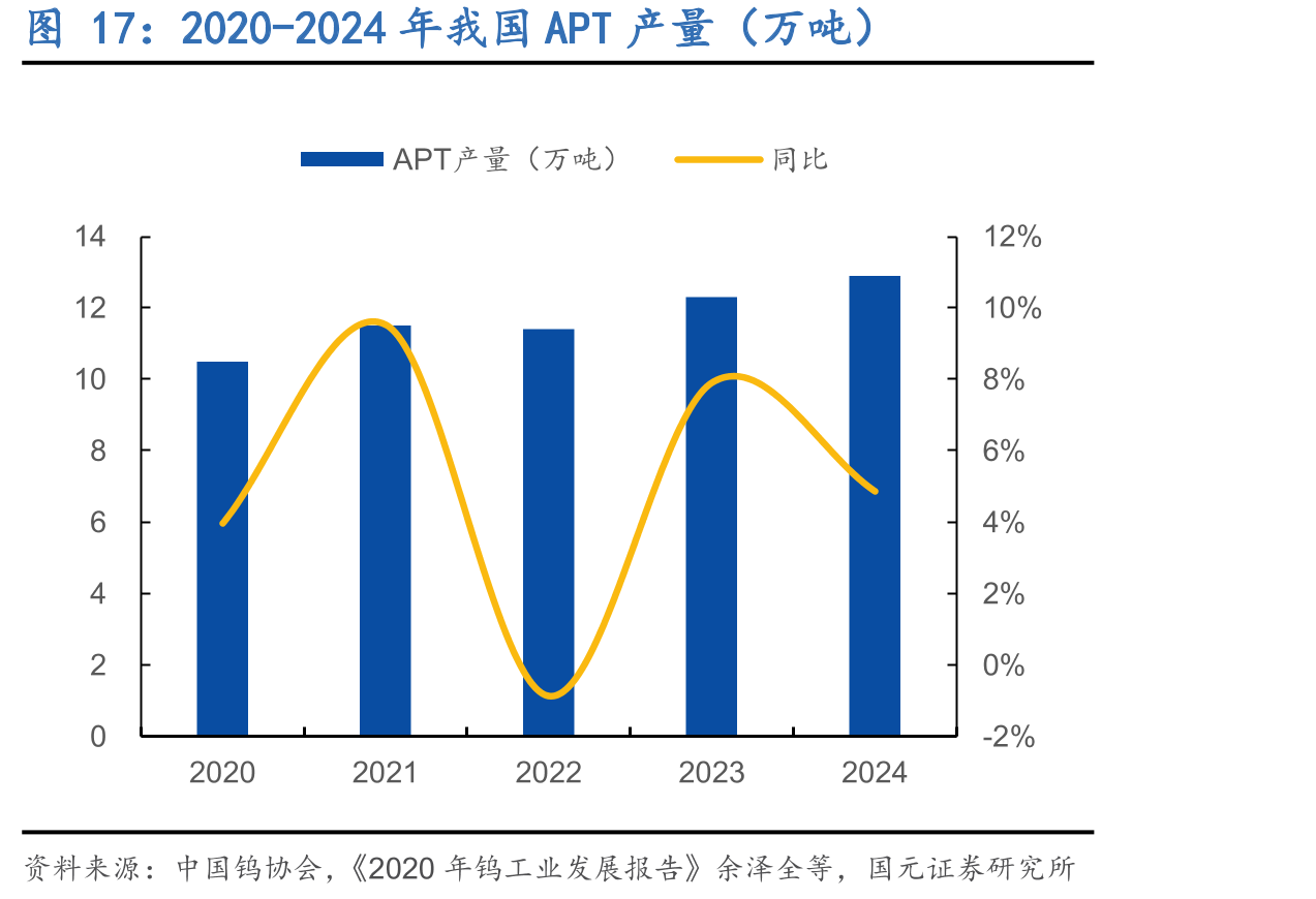 2020-2024年我国APT产量（万吨）
