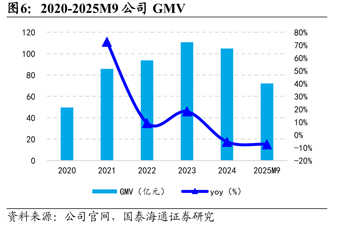 2020-2025M9年震坤行和工邦邦平台GMV占比_第4页