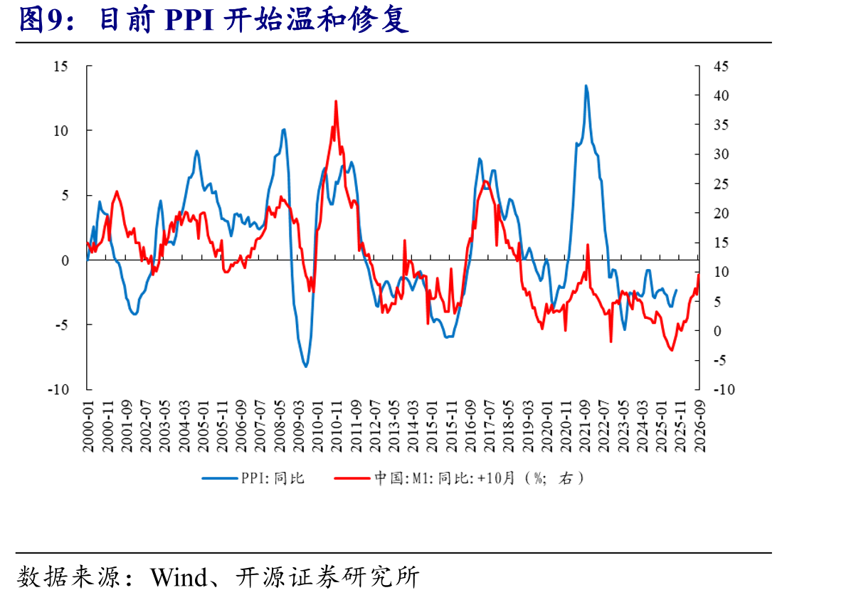 PPI与全A两非盈利的相关性较高_第2页