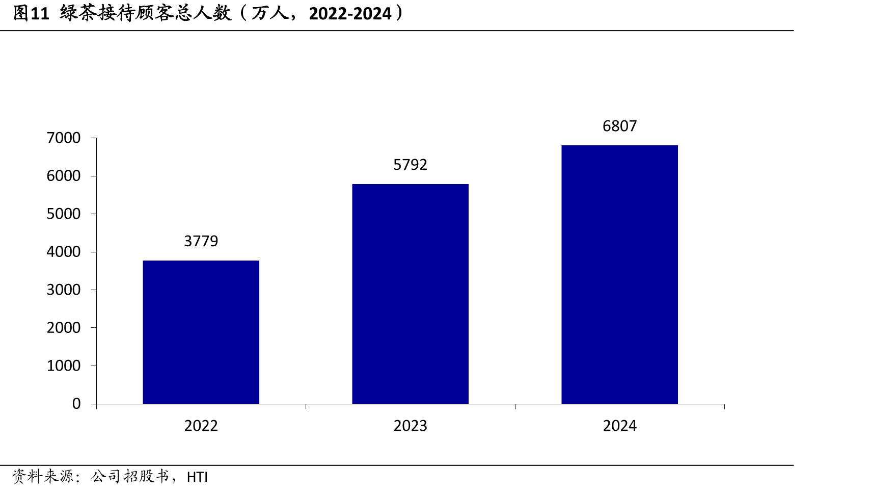图11绿茶接待顾客总人数（万人，2022-2024）