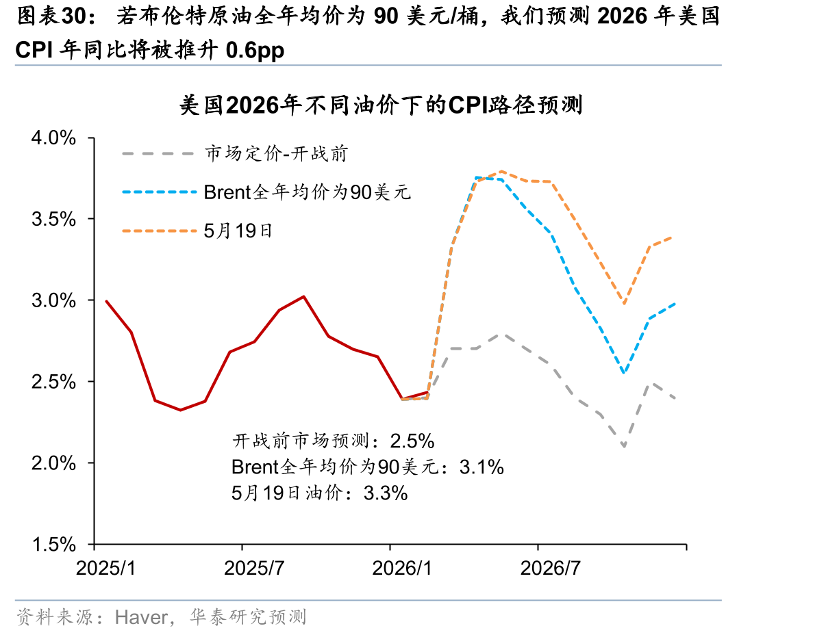 若布伦特原油全年均价为90美元/桶，我们预测2026年美国