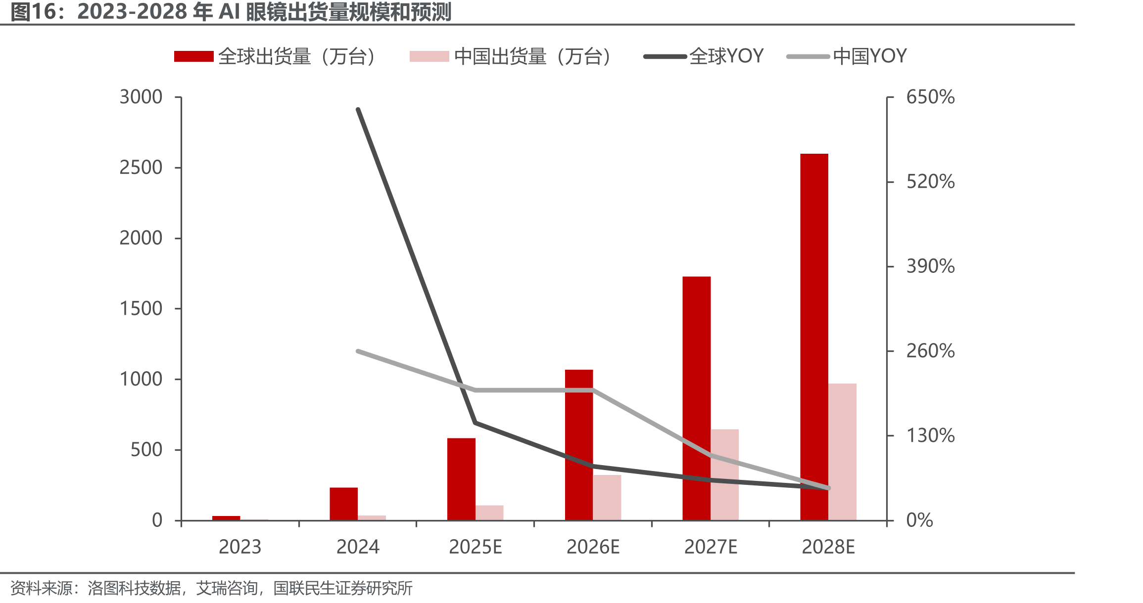 2023-2028年AI眼镜出货量规模和预测