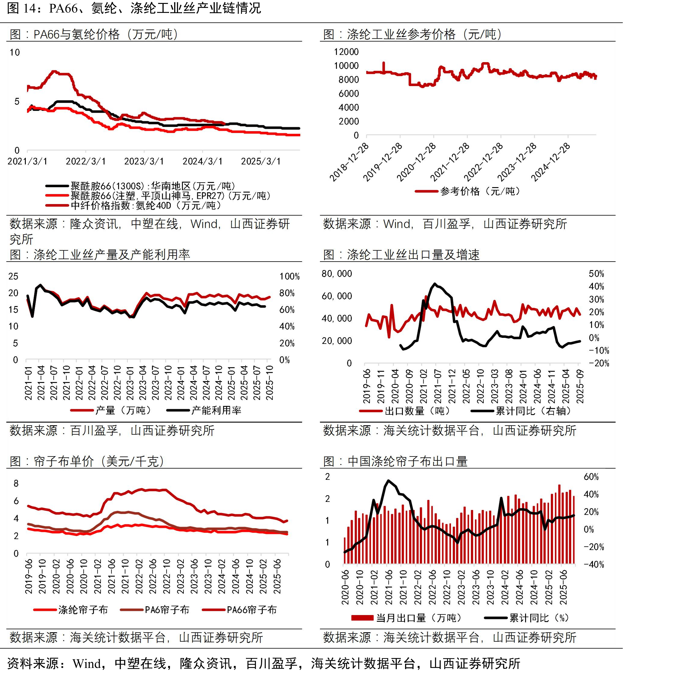PA66、氨纶、涤纶工业丝产业链情况