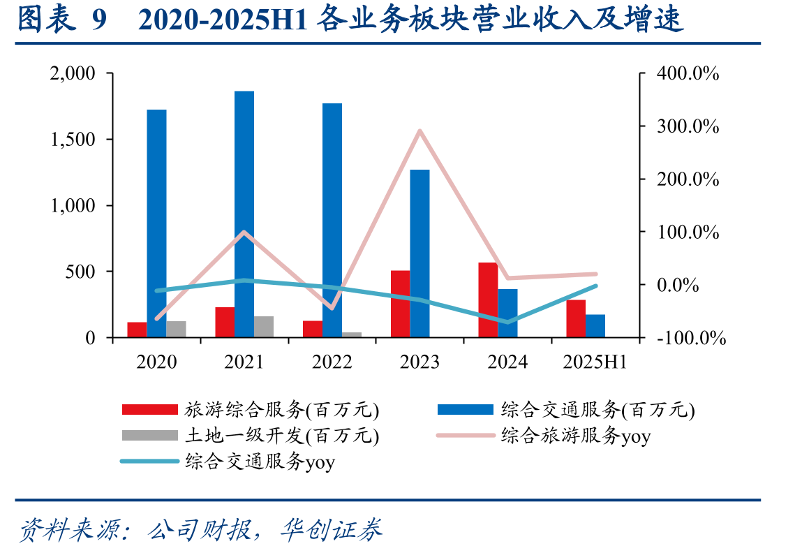 图表92020-2025H1各业务板块营业收入及增速