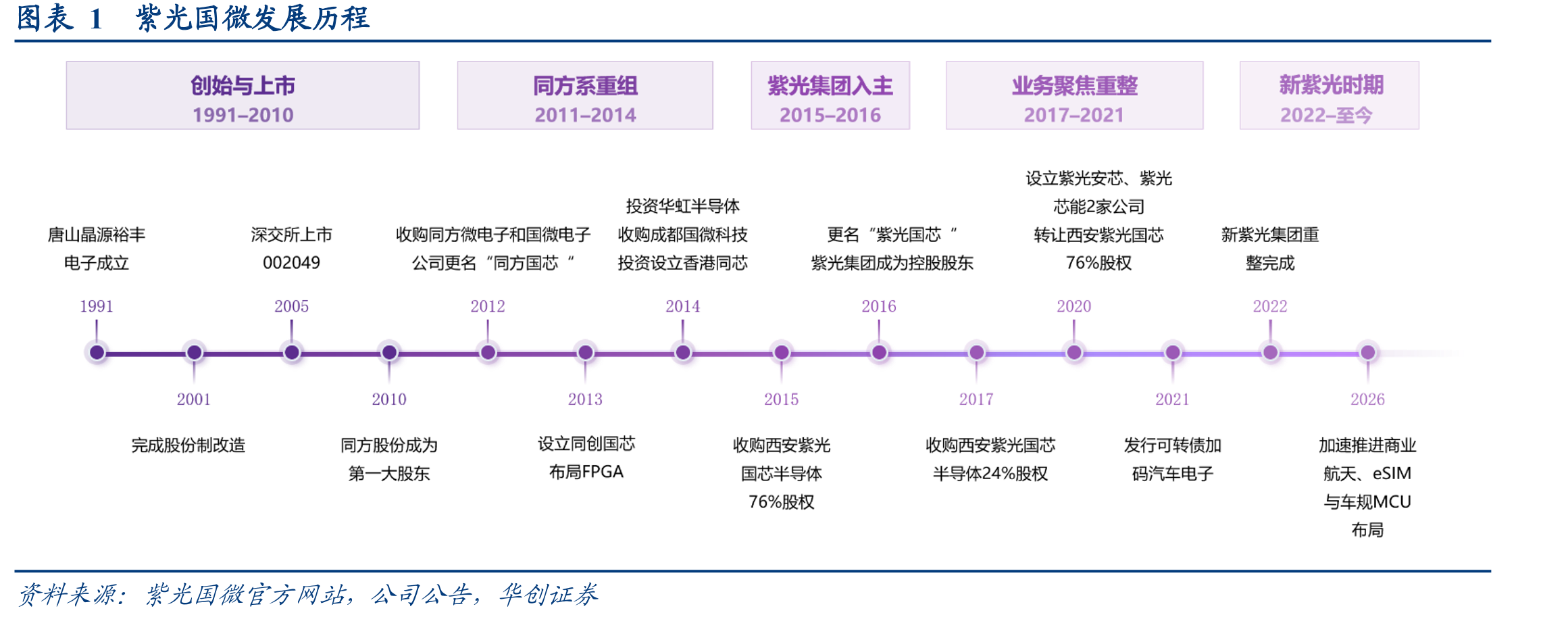 图表1紫光国微发展历程