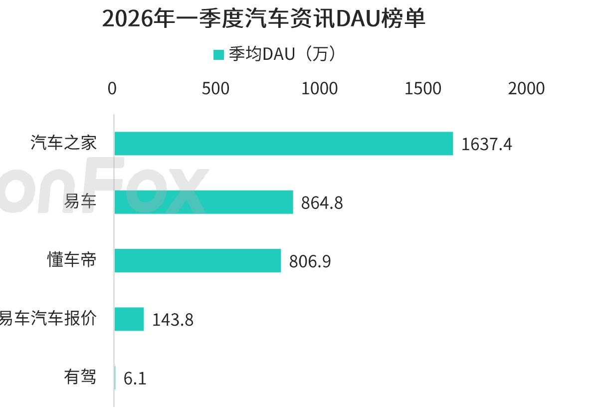 2026年一季度汽车资讯DAU榜单