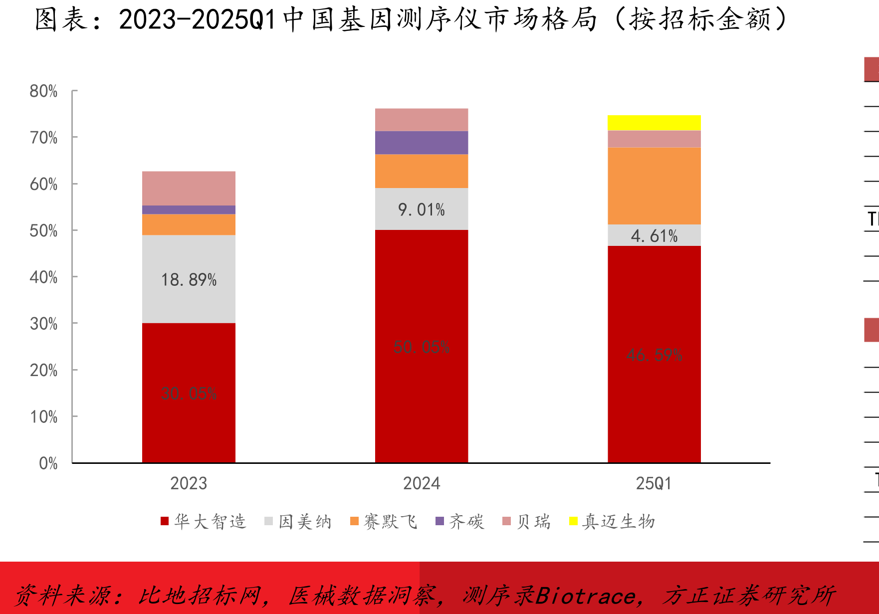 2023-2025Q1中国基因测序仪市场格局（按招标金额）