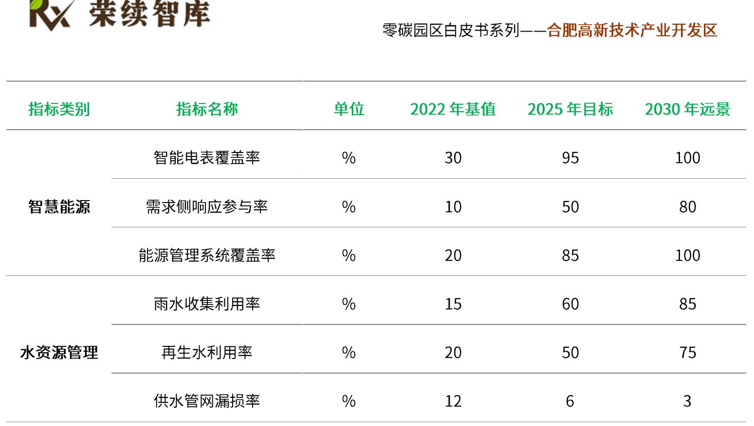 表 5：合肥高新区 2025 年储能技术应用情况统计表_第3页