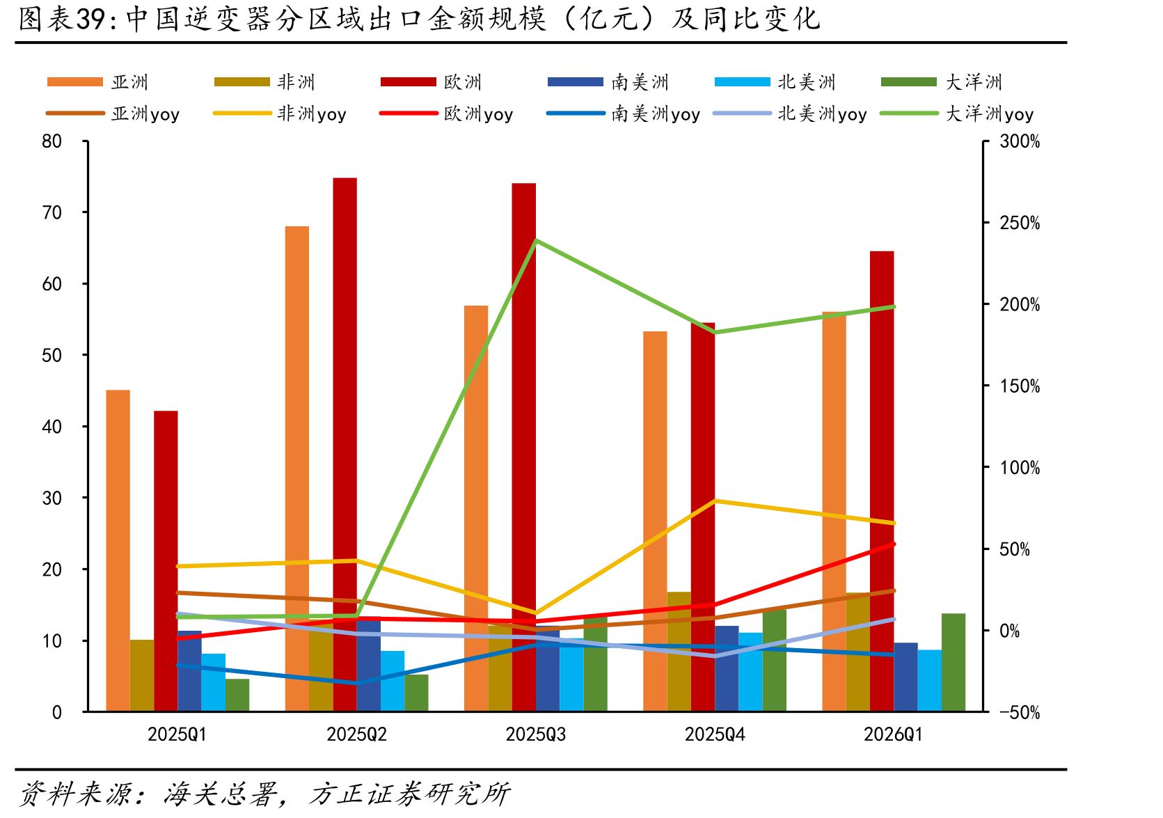 中国逆变器分区域出口金额规模（亿元）及同比变化