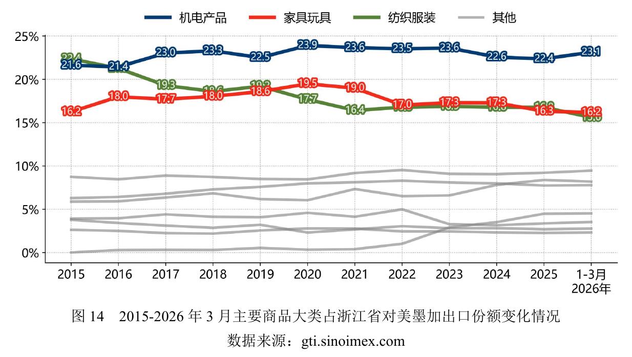 图142015-2026年3月主要商品大类占浙江省对美墨加出口份额变化情况