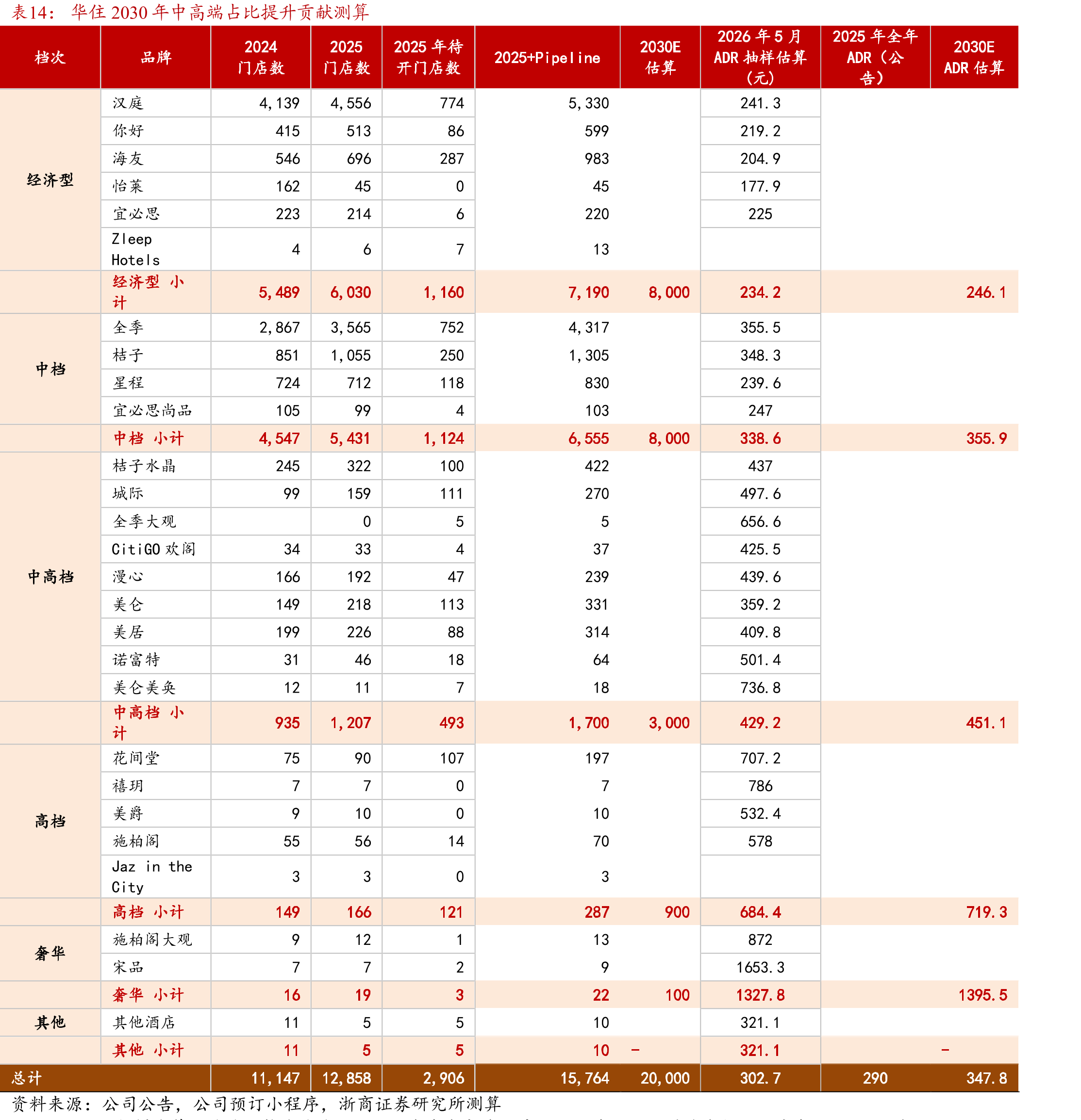 华住2030年中高端占比提升贡献测算