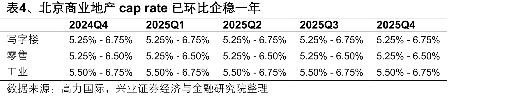 图5、核心城市二手房挂牌量同比（截至2026年4月25日）_第5页