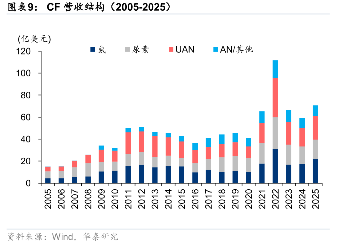 CF营收结构（2005-2025）