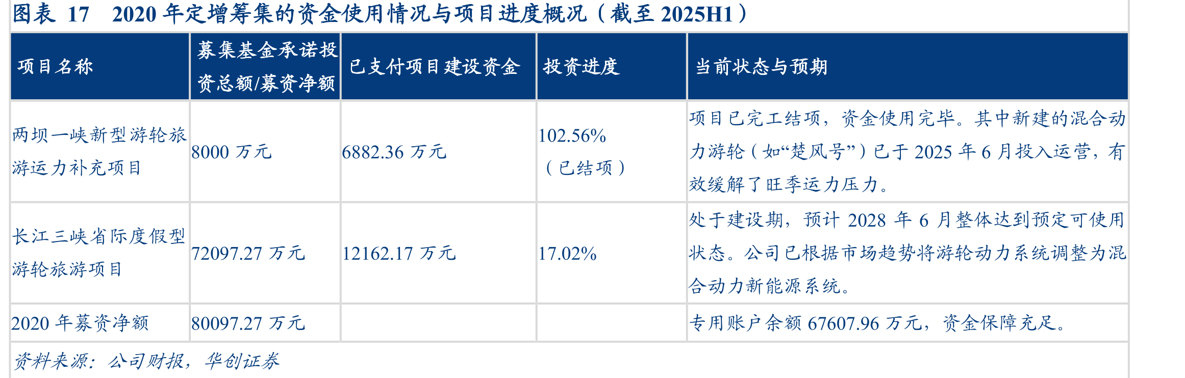 图表172020年定增筹集的资金使用情况与项目进度概况（截至2025H1）
