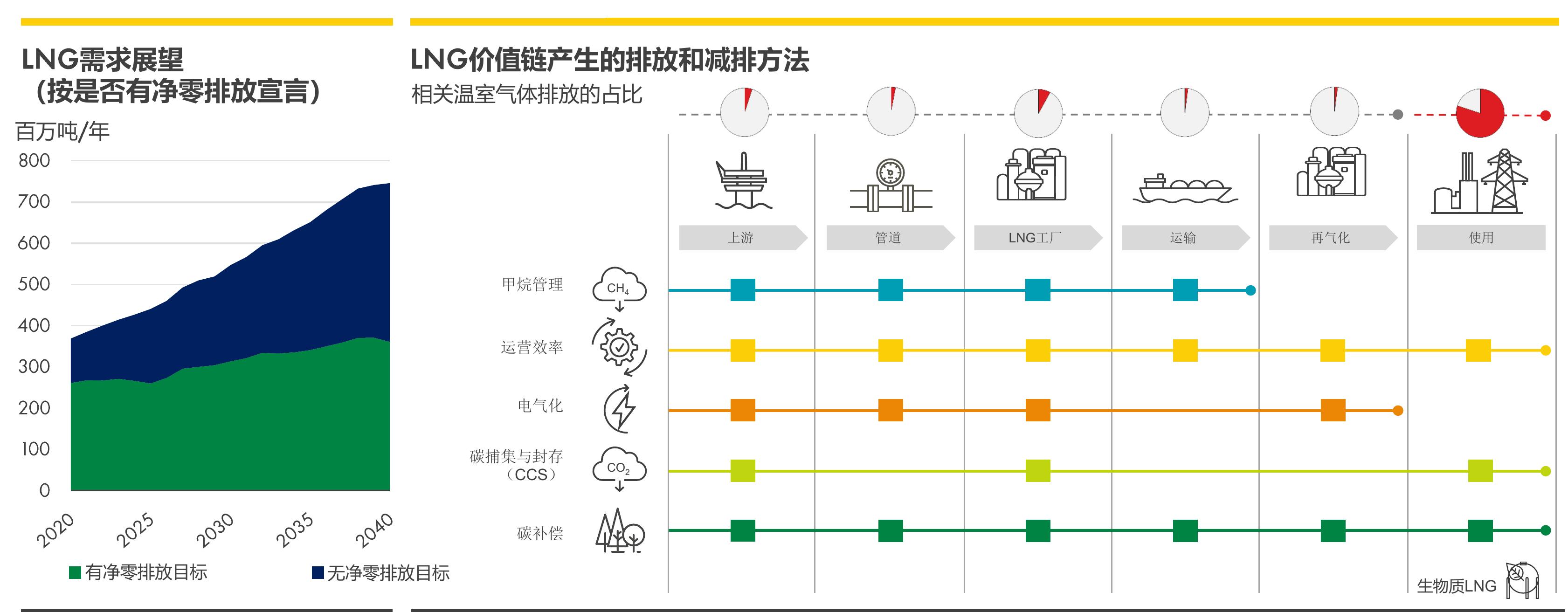 中国国内天然气产量、管道气和LNG的进口量_第2页